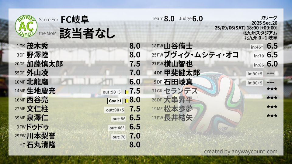 #FC岐阜 #J3リーグ Sec.26採点
