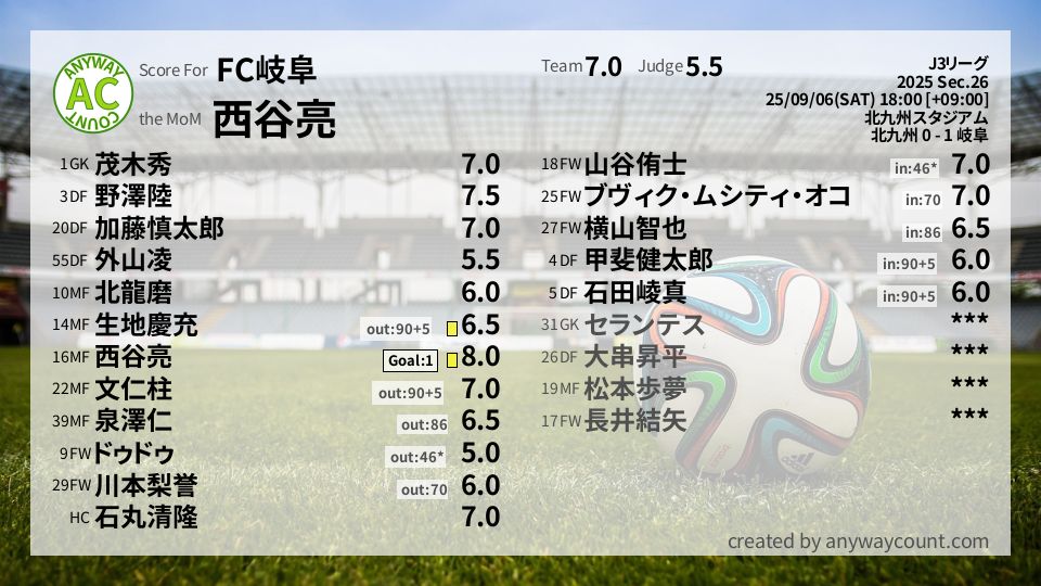 #FC岐阜 #J3リーグ Sec.26採点
