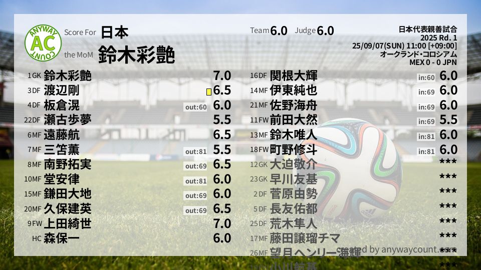 #日本 #日本代表親善試合 Rd. 1採点
