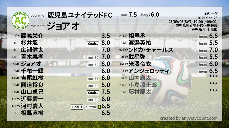 #鹿児島ユナイテッドFC #J3リーグ Sec.26採点