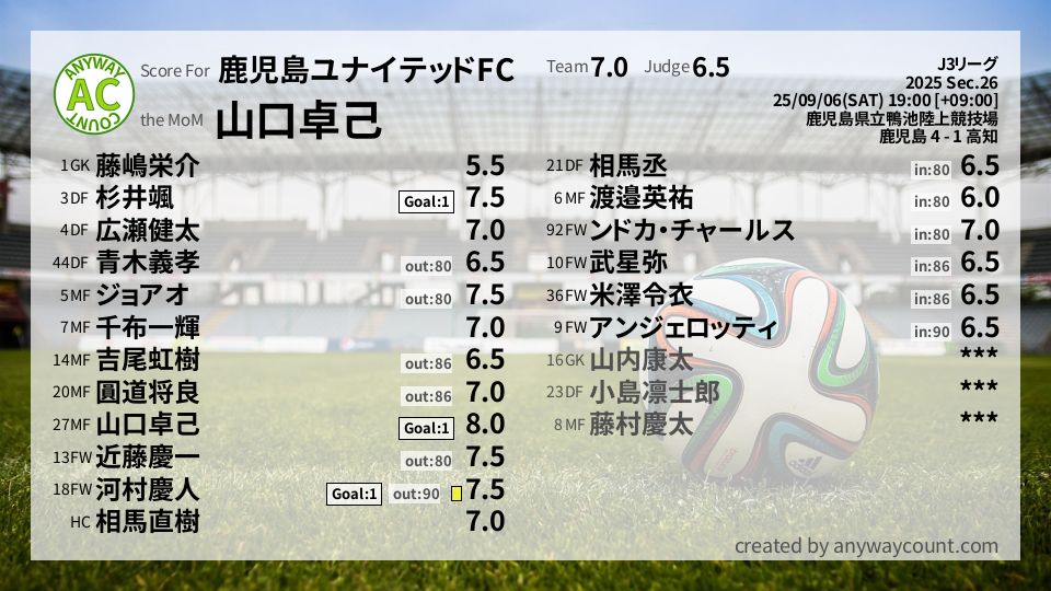 #鹿児島ユナイテッドFC #J3リーグ Sec.26採点