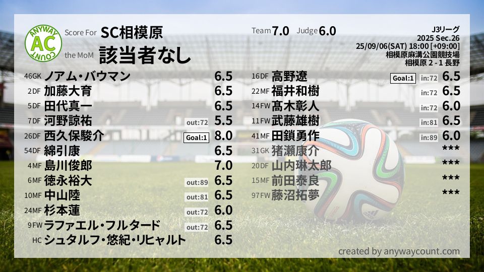 #SC相模原 #J3リーグ Sec.26採点