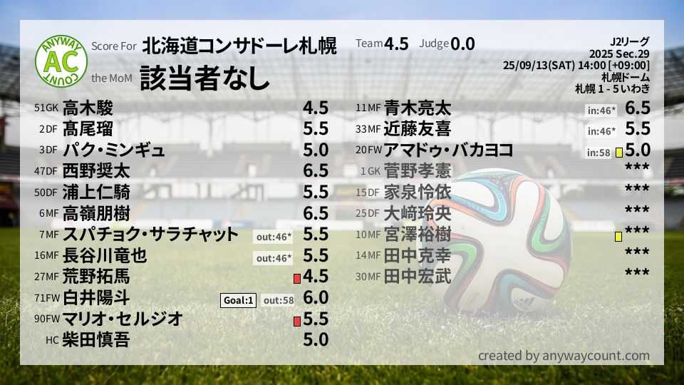 #北海道コンサドーレ札幌 #J2リーグ Sec.29採点
