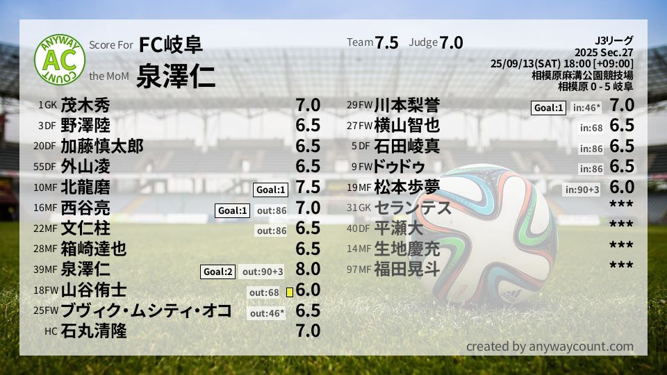 #FC岐阜 #J3リーグ Sec.27採点