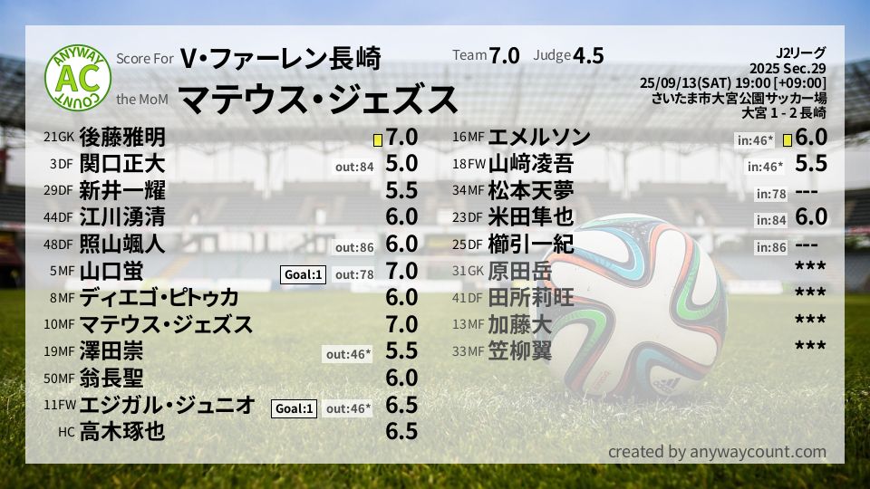 #V・ファーレン長崎 #J2リーグ Sec.29採点