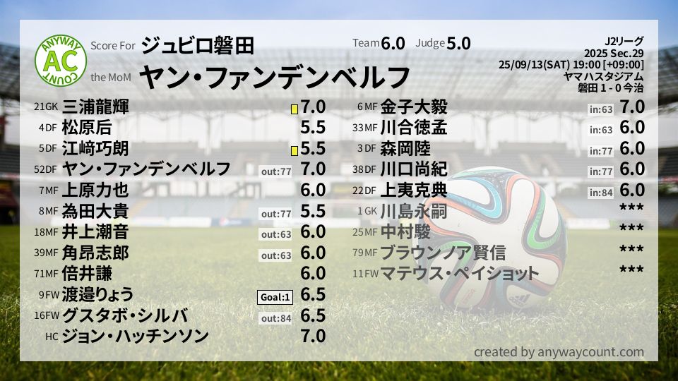 #ジュビロ磐田 #J2リーグ Sec.29採点
