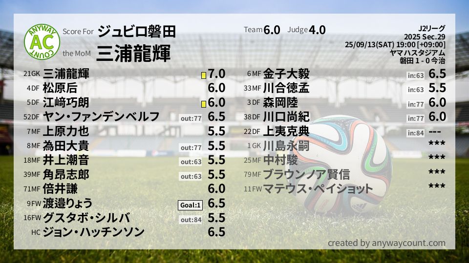 #ジュビロ磐田 #J2リーグ Sec.29採点
