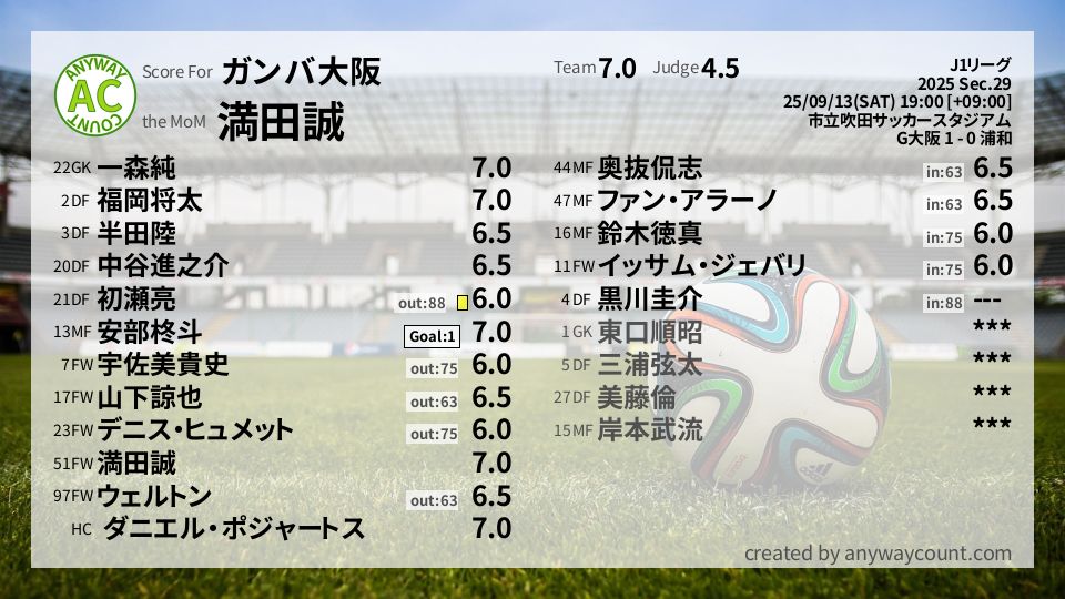 #ガンバ大阪 #J1リーグ Sec.29採点