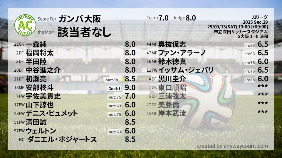 #ガンバ大阪 #J1リーグ Sec.29採点