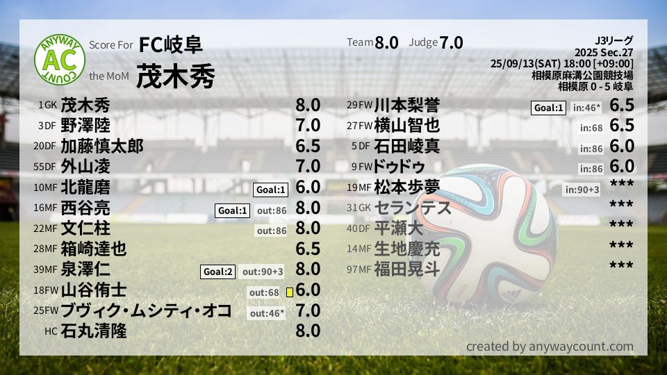 #FC岐阜 #J3リーグ Sec.27採点