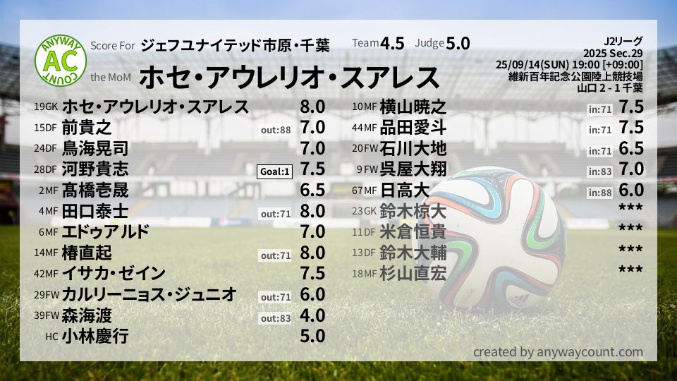 #ジェフユナイテッド市原・千葉 #J2リーグ Sec.29採点