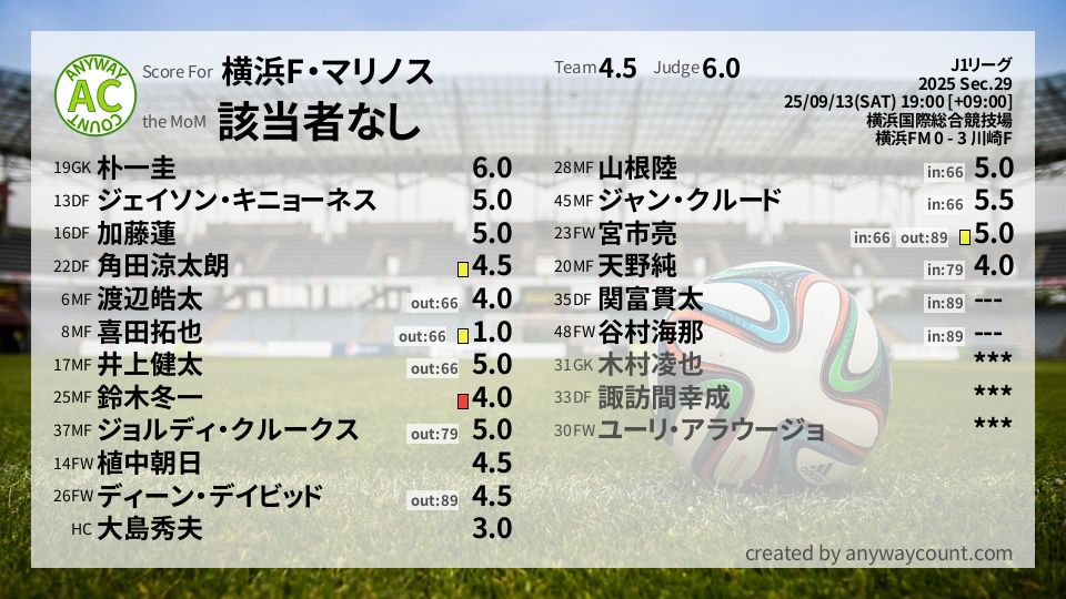 #横浜F・マリノス #J1リーグ Sec.29採点