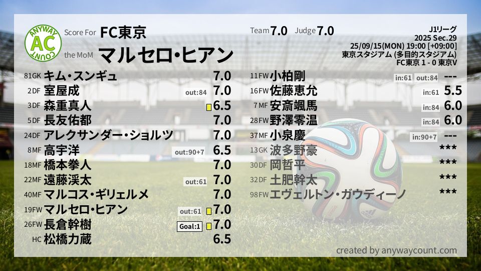 #FC東京 #J1リーグ Sec.29採点