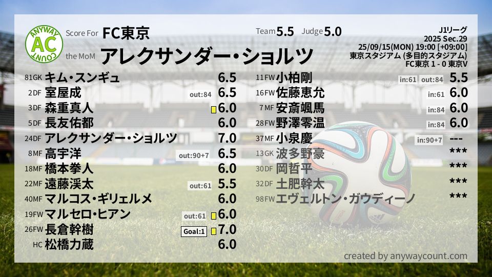 #FC東京 #J1リーグ Sec.29採点