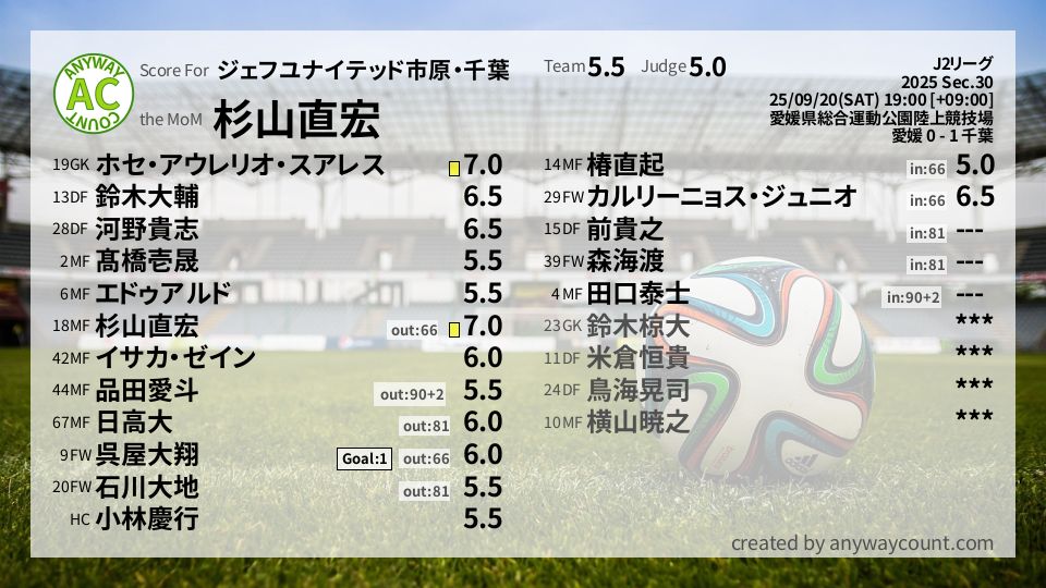 #ジェフユナイテッド市原・千葉 #J2リーグ Sec.30採点