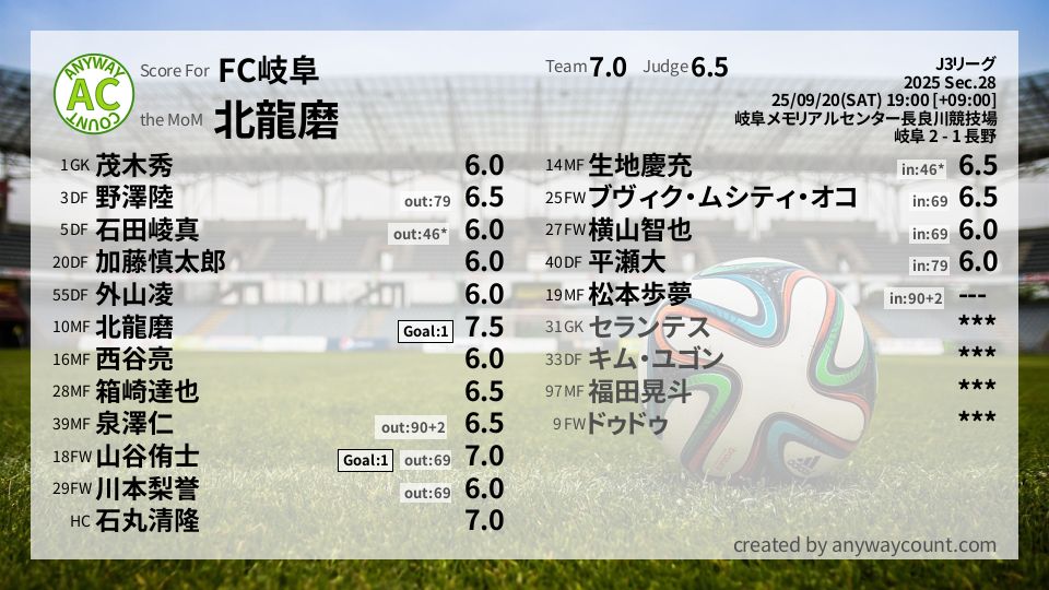 #FC岐阜 #J3リーグ Sec.28採点