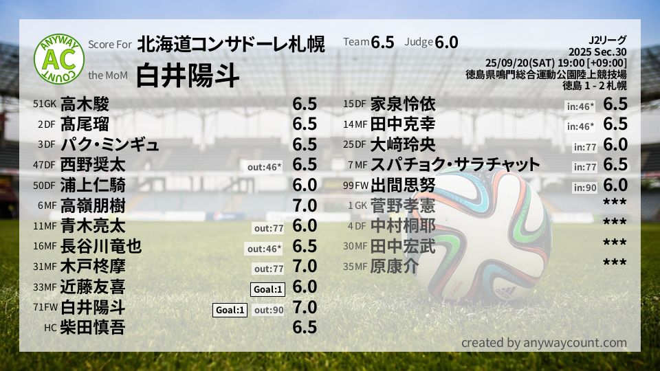 #北海道コンサドーレ札幌 #J2リーグ Sec.30採点