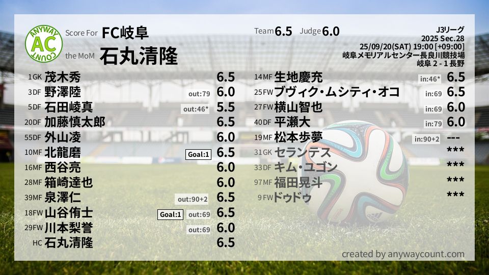 #FC岐阜 #J3リーグ Sec.28採点