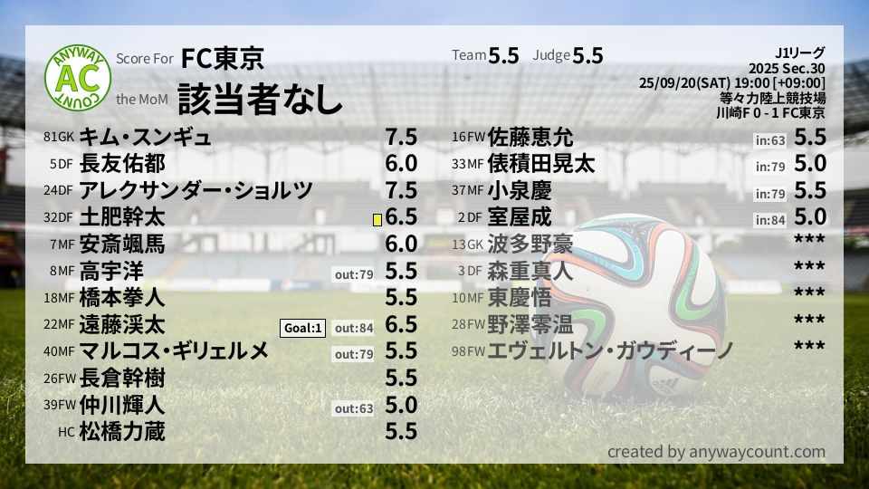 #FC東京 #J1リーグ Sec.30採点