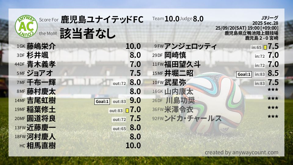 #鹿児島ユナイテッドFC #J3リーグ Sec.28採点