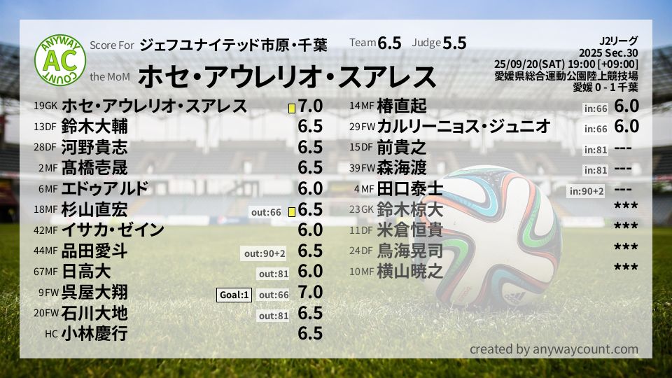 #ジェフユナイテッド市原・千葉 #J2リーグ Sec.30採点