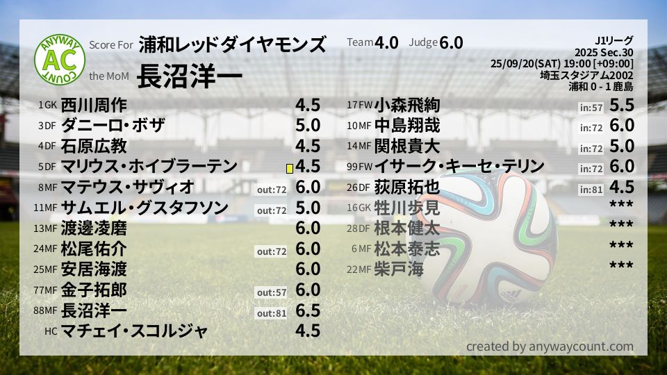 #浦和レッドダイヤモンズ #J1リーグ Sec.30採点