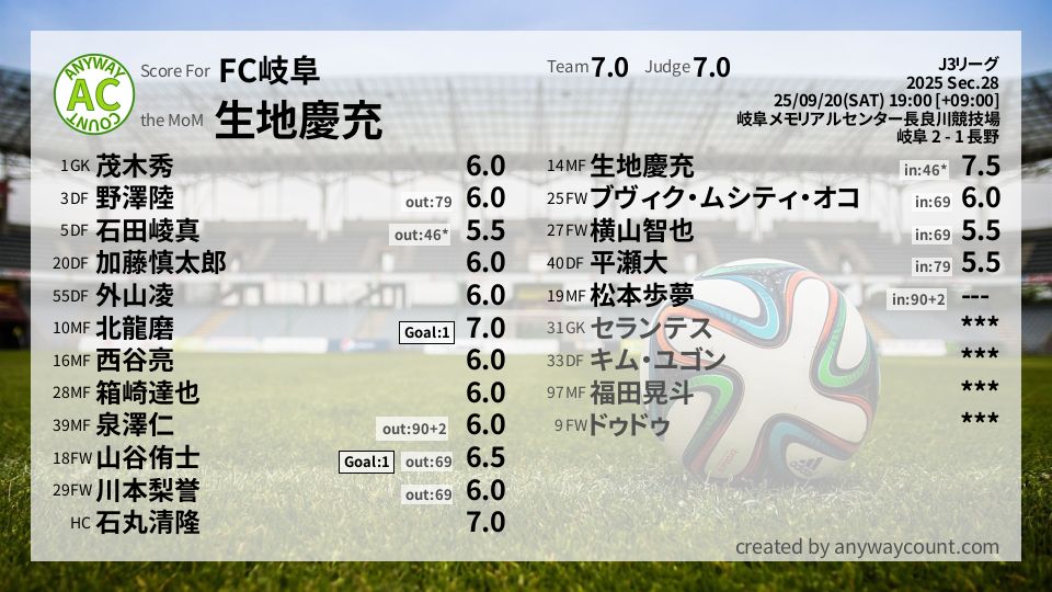 #FC岐阜 #J3リーグ Sec.28採点