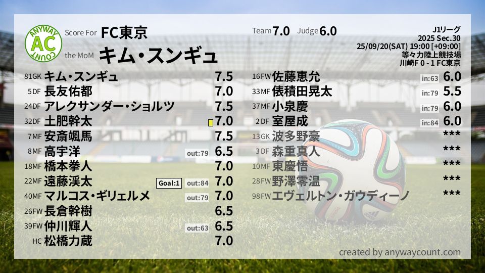 #FC東京 #J1リーグ Sec.30採点