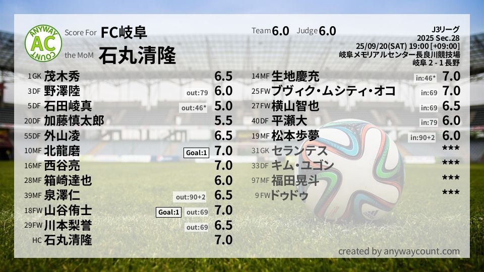 #FC岐阜 #J3リーグ Sec.28採点