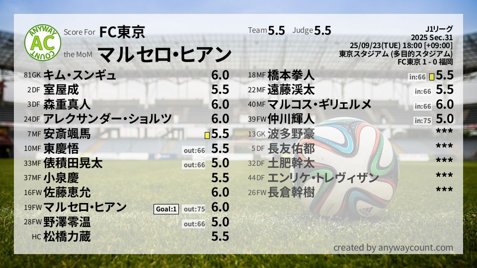 #FC東京 #J1リーグ Sec.31採点