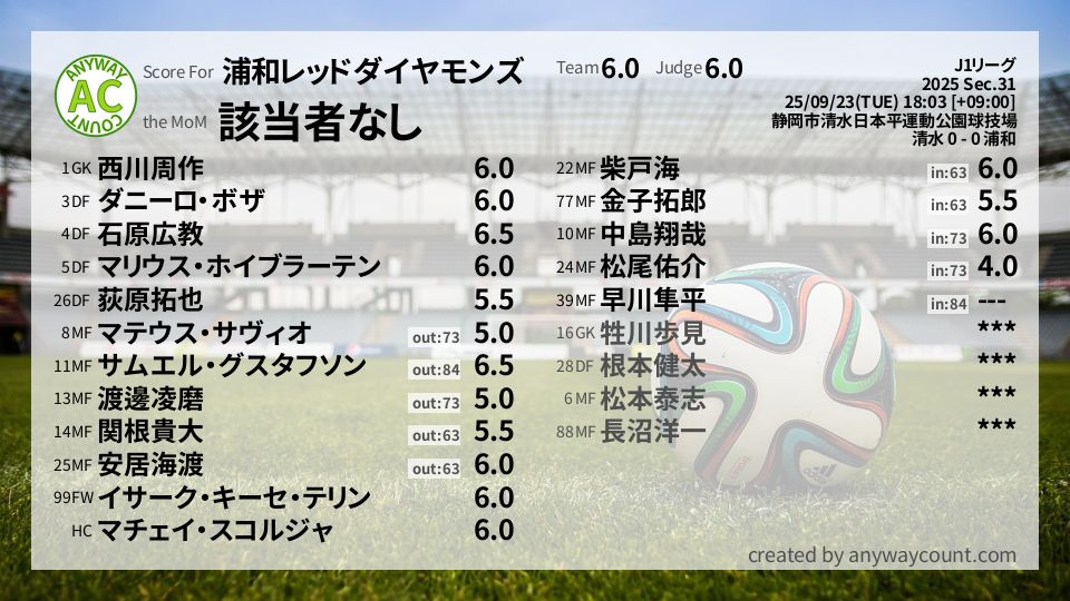 #浦和レッドダイヤモンズ #J1リーグ Sec.31採点