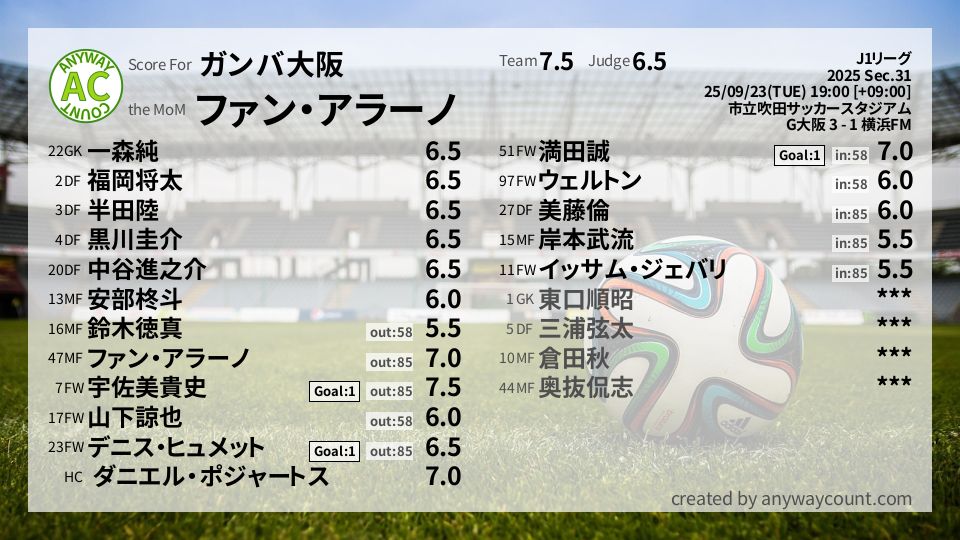 #ガンバ大阪 #J1リーグ Sec.31採点