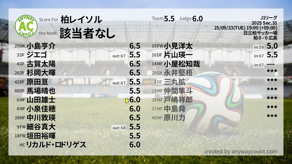 #柏レイソル #J1リーグ Sec.31採点