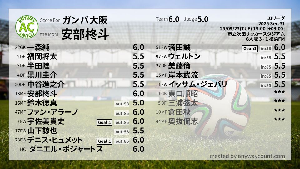 #ガンバ大阪 #J1リーグ Sec.31採点