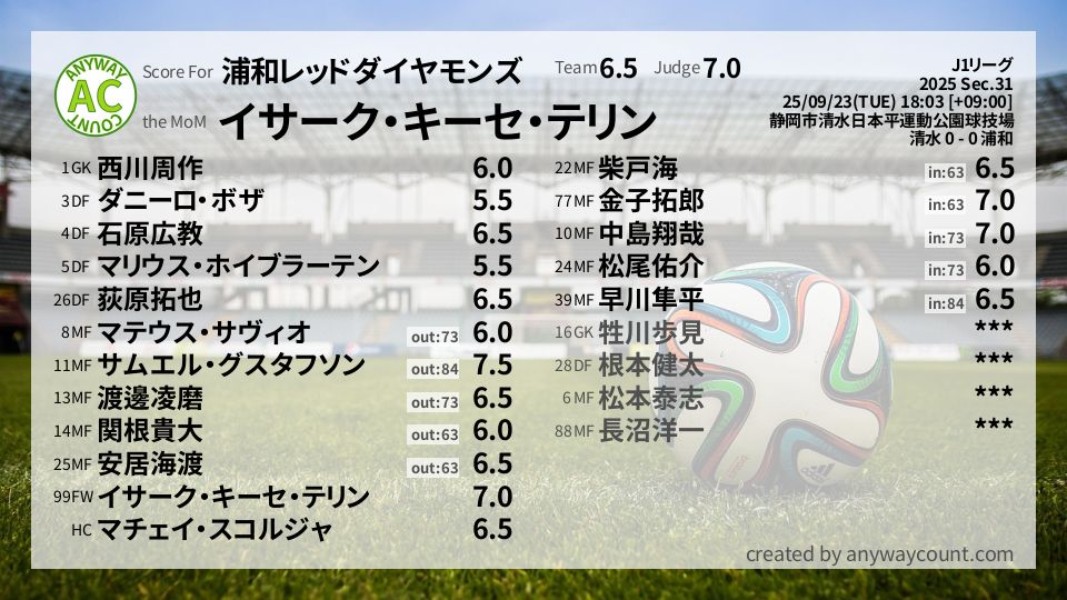 #浦和レッドダイヤモンズ #J1リーグ Sec.31採点