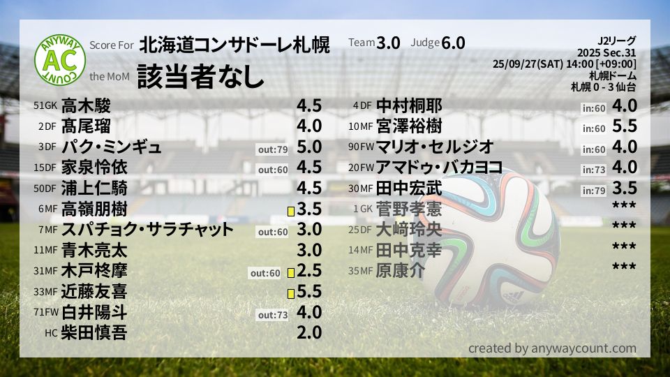 #北海道コンサドーレ札幌 #J2リーグ Sec.31採点