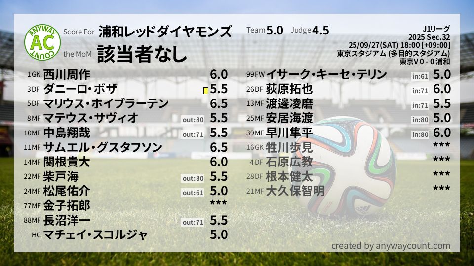#浦和レッドダイヤモンズ #J1リーグ Sec.32採点