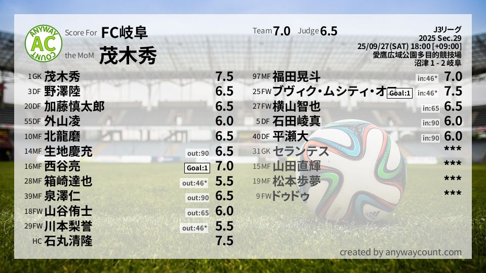 #FC岐阜 #J3リーグ Sec.29採点