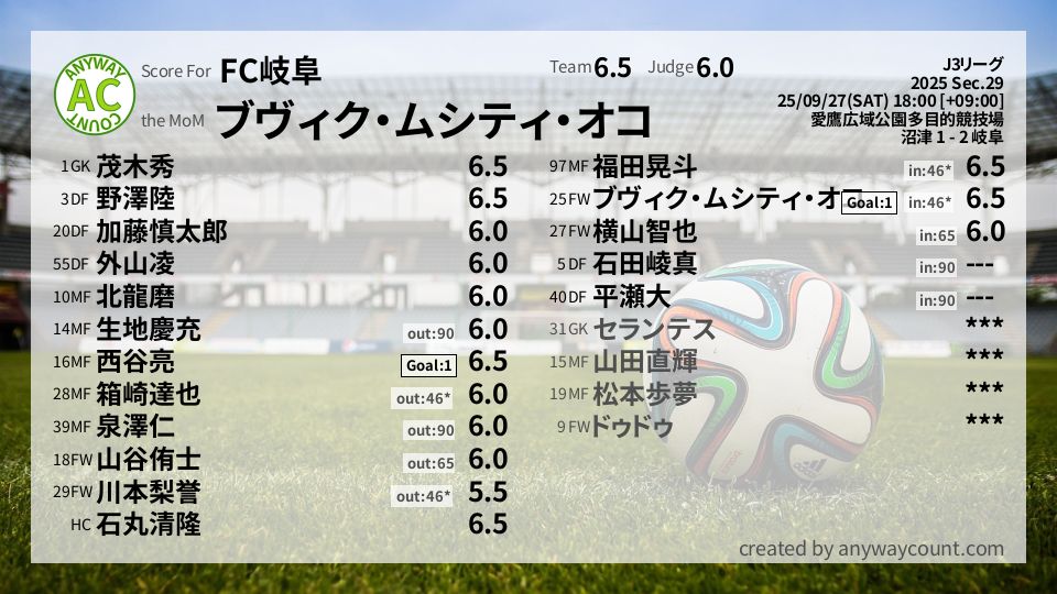 #FC岐阜 #J3リーグ Sec.29採点