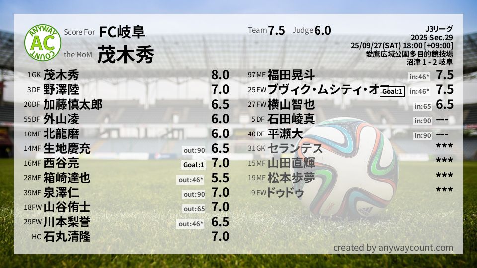 #FC岐阜 #J3リーグ Sec.29採点