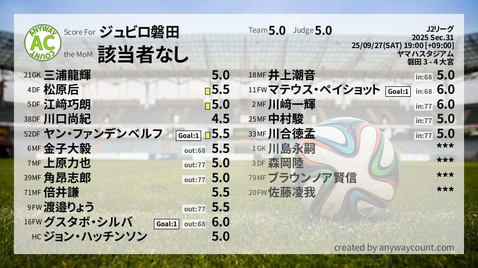 #ジュビロ磐田 #J2リーグ Sec.31採点