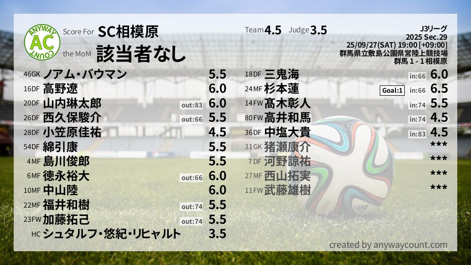 #SC相模原 #J3リーグ Sec.29採点