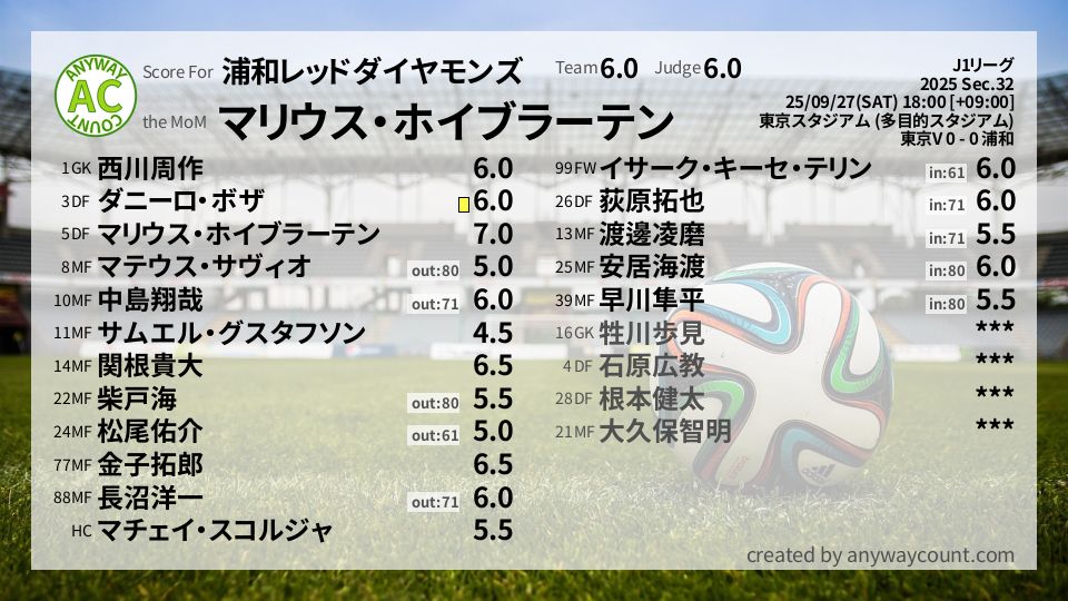 #浦和レッドダイヤモンズ #J1リーグ Sec.32採点