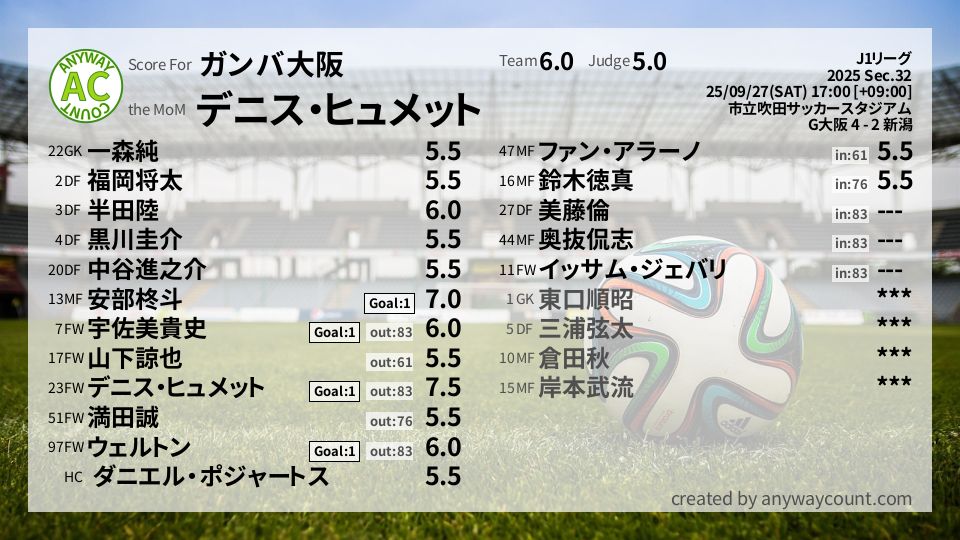 #ガンバ大阪 #J1リーグ Sec.32採点