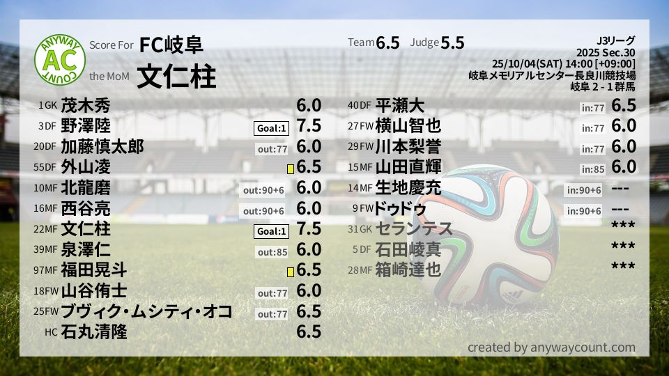 #FC岐阜 #J3リーグ Sec.30採点