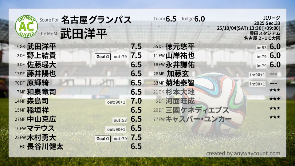 #名古屋グランパス #J1リーグ Sec.33採点