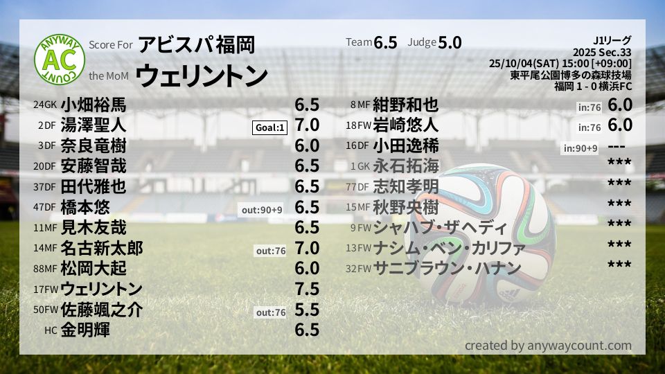 #アビスパ福岡 #J1リーグ Sec.33採点
