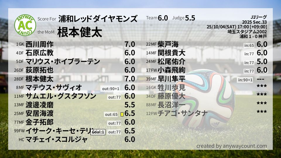 #浦和レッドダイヤモンズ #J1リーグ Sec.33採点