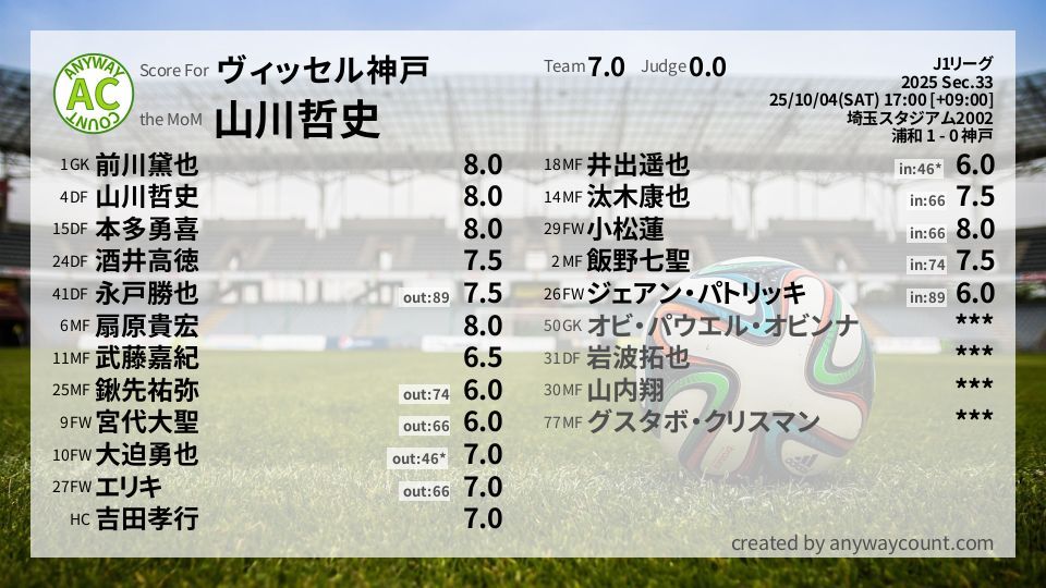 #ヴィッセル神戸 #J1リーグ Sec.33採点