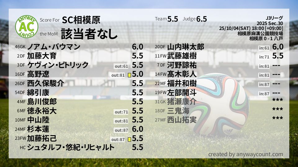 #SC相模原 #J3リーグ Sec.30採点